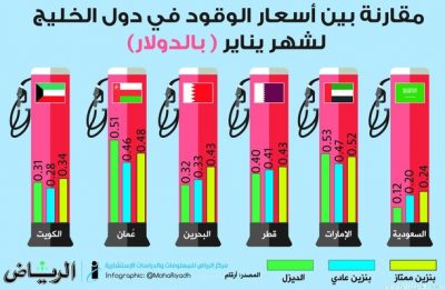 الإمارات وقطر وعمان ترفع أسعار الوقود