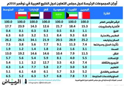 المستهلك الخليجي معظم دخله على مجموعة السكن وتوابعه