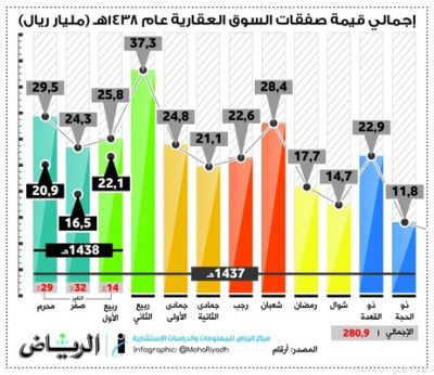 ننخفاض قيمة الصفقات العقارية خلال شهر ربيع الأول 1438 هـ إلى 22.14 مليار ريال