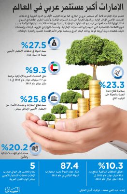 دولة الإمارات أكبر مستثمر عربي في العالم