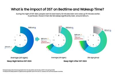 [اليوم العالمي للنوم] التأقلم مع التوقيت الصيفي قد يستغرق أكثر من ثلاثة أسابيع