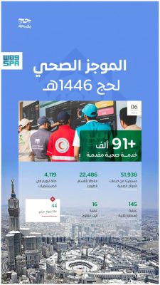 أكثر من 91 ألف خدمة صحية لحجاج بيت الله الحرام حتى السادس من ذي الحجة