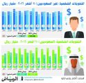 تحويلات الأجانب تتراجع إلى 138.4 مليار ريال خلال العام في السعودية
