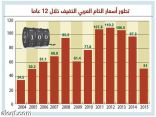 السعودية تبني موزانة 2017 على 35 دولارا لبرميل النفط