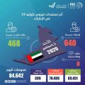 دولة الإمارات تسجل 640 إصابة جديدة بكورونا