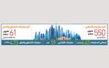 8.6 مليارات تصرفات عقارات دبي في أسبوع