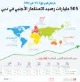 505 مليارات رصيد الاستثمار الأجنبي في دبي