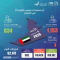 الإمارات تسجل 1,153 إصابة جديدة بكورونا وشفاء 634 حالة