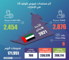 دولة الإمارات تسجل 2876 إصابة جديدة بفيروس كورونا و2454 حالة شفاء