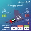 دولة الإمارات تسجل 1,111 إصابة بكورونا و683 حالة شفاء وصفر وفيات اليوم