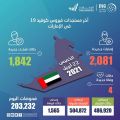 دولة الإمارات تسجل 2081 إصابة جديدة بفيروس كورونا و1842 حالة شفاء