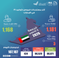 الإمارات تسجل 1181 إصابة جديدة بكورونا
