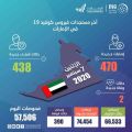 الإمارات تسجل 470 إصابة جديدة بفيروس كورونا و438 حالة شفاء